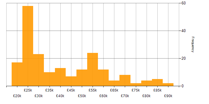 Salary histogram for Service Management in the Midlands