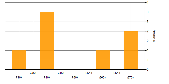 Salary histogram for Shopify Developer in the Midlands