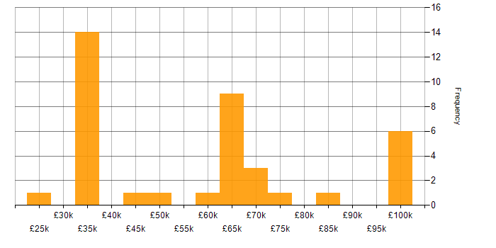 Salary histogram for Snowflake in the Midlands