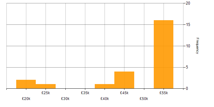 Salary histogram for Software Deployment in the Midlands