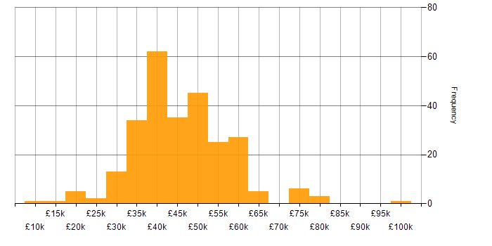 Salary histogram for Software Developer in the Midlands