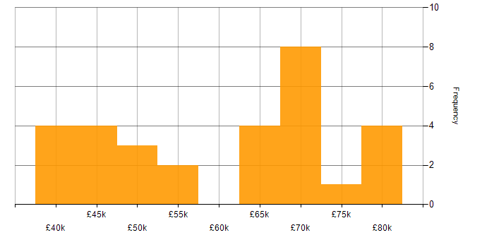 Salary histogram for Software Team Leader in the Midlands