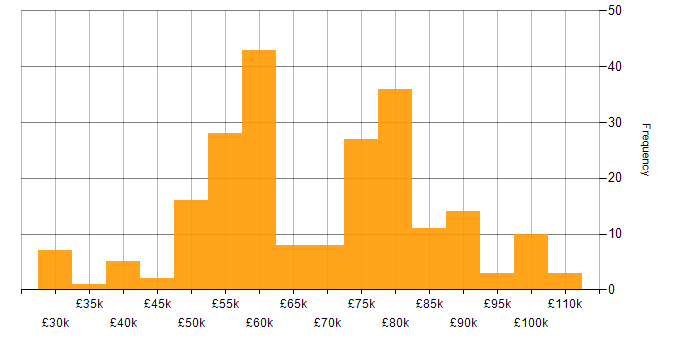 Salary histogram for Solutions Architect in the Midlands