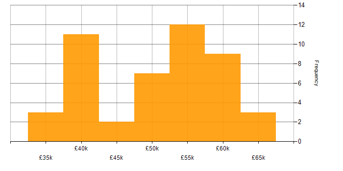 Salary histogram for SQL Server Analysis Services in the Midlands