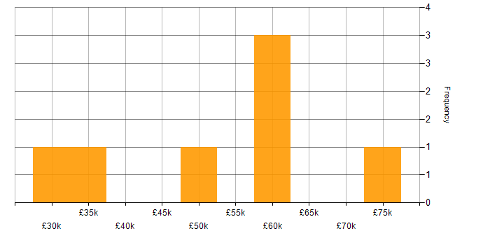 Salary histogram for Stakeholder and Relationship Management in the Midlands