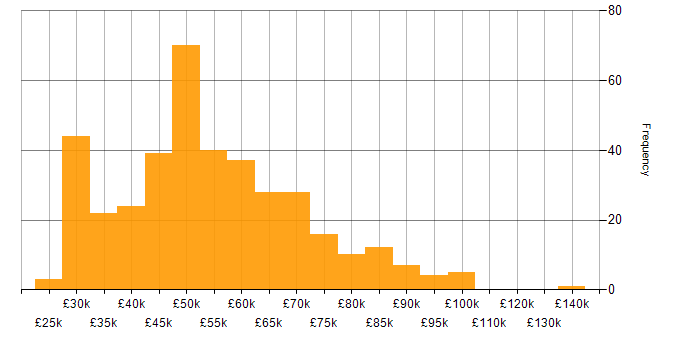 Salary histogram for Stakeholder Management in the Midlands