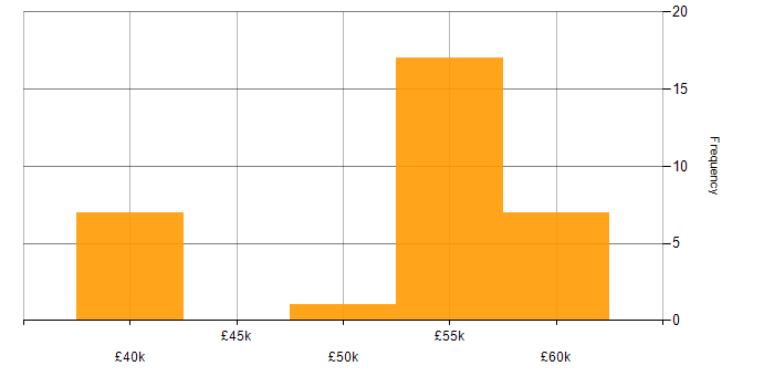 Salary histogram for Statistical Modelling in the Midlands