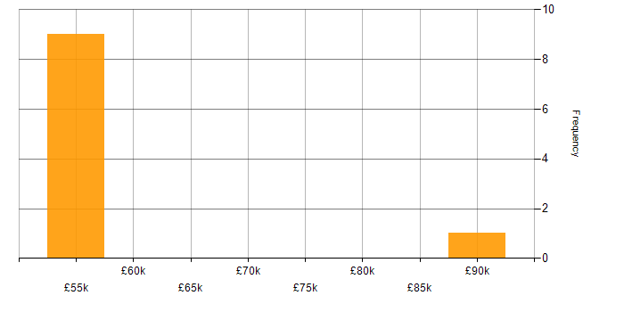 Salary histogram for Strategy Manager in the Midlands