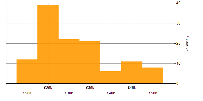 Salary histogram for Support Analyst in the Midlands