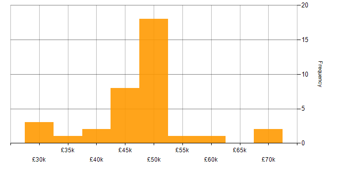 Salary histogram for Support Manager in the Midlands