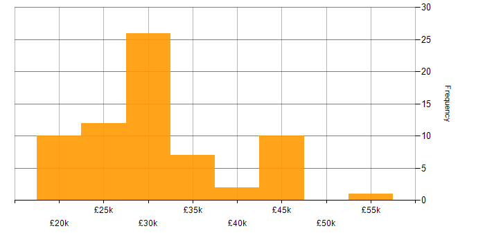 Salary histogram for Support Specialist in the Midlands