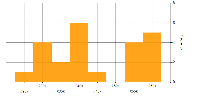 Salary histogram for System Testing in the Midlands