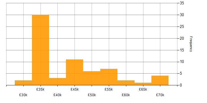 Salary histogram for Systems Manager in the Midlands