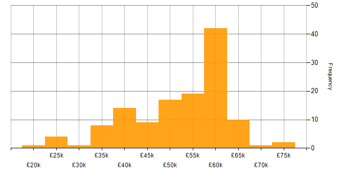 Salary histogram for T-SQL in the Midlands