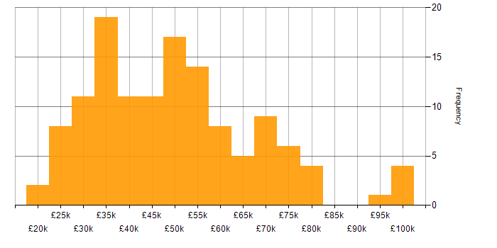 Salary histogram for Team Leader in the Midlands