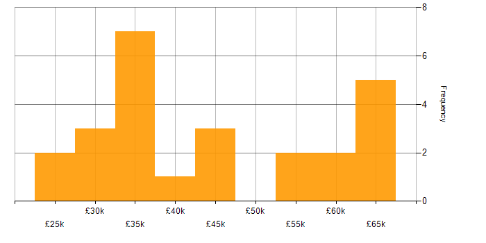 Salary histogram for Technical Analyst in the Midlands