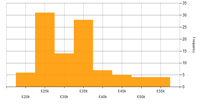 Salary histogram for Technical Support Engineer in the Midlands