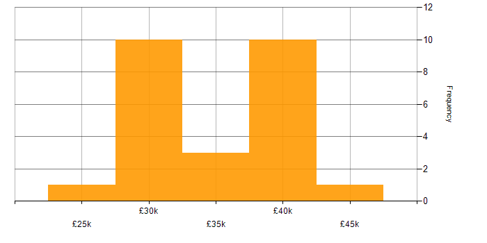 Salary histogram for Technologist in the Midlands