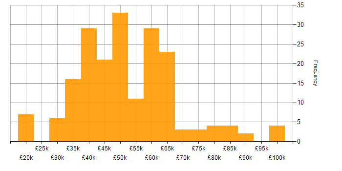 Salary histogram for Test Automation in the Midlands