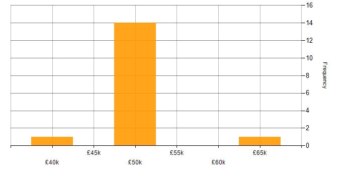 Salary histogram for Test Planning in the Midlands