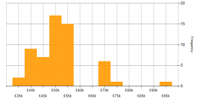 Salary histogram for Test Strategy in the Midlands