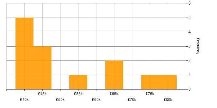 Salary histogram for Use Case in the Midlands