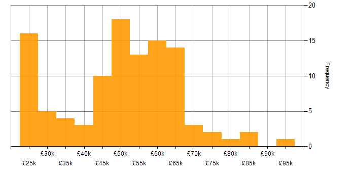 Salary histogram for User Acceptance Testing in the Midlands