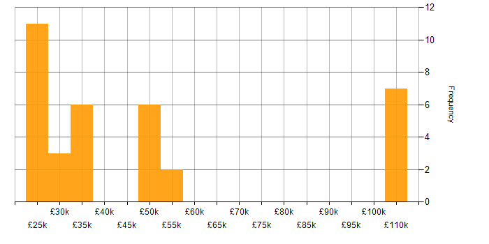 Salary histogram for VMware ESXi in the Midlands