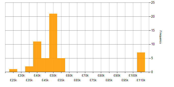 Salary histogram for vSphere in the Midlands