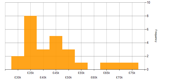 Salary histogram for Vulnerability Management in the Midlands