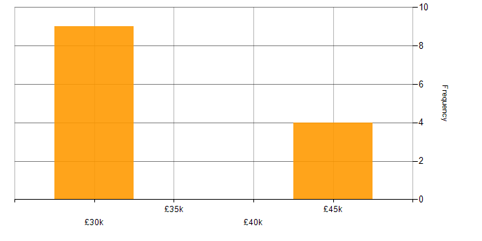 Salary histogram for Web Analyst in the Midlands