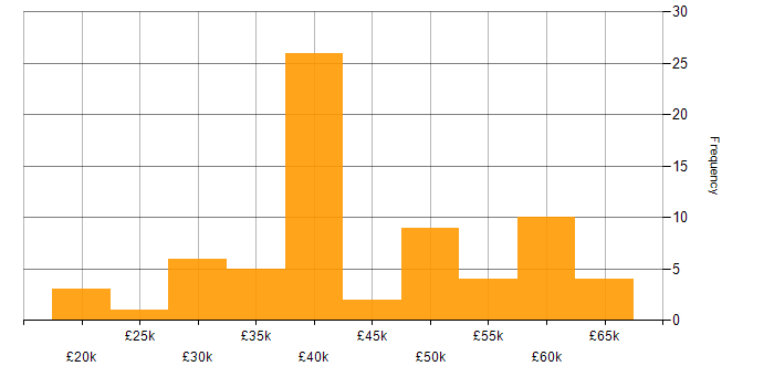 Salary histogram for Web Developer in the Midlands
