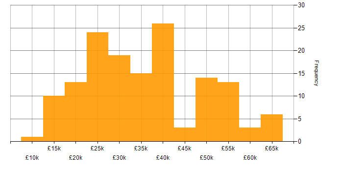 Salary histogram for Wi-Fi in the Midlands