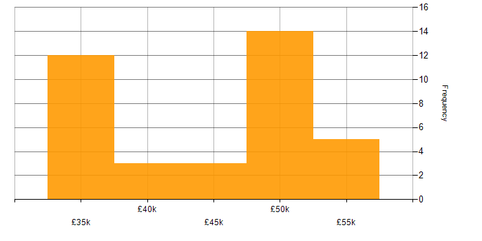 Salary histogram for WinForms in the Midlands