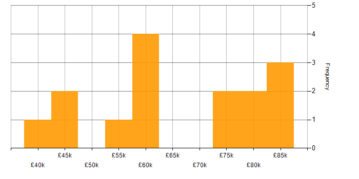 Salary histogram for Data Modelling in Milton Keynes