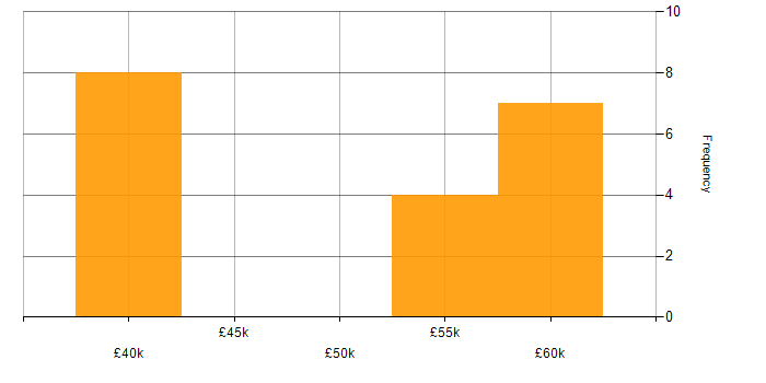Salary histogram for Dynamics 365 Developer in Milton Keynes
