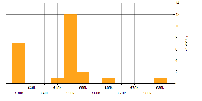 Salary histogram for IT Manager in Milton Keynes