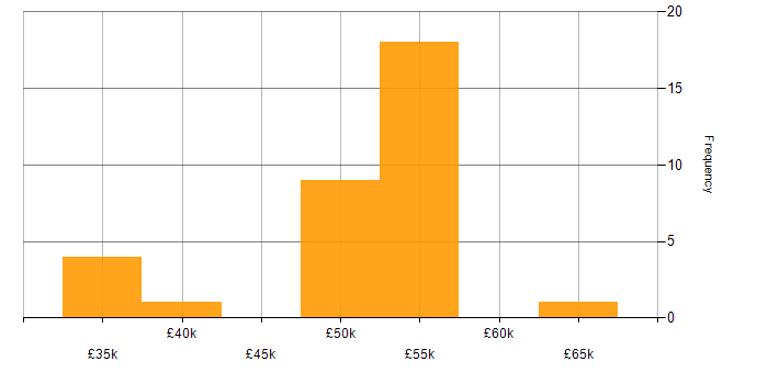 Salary histogram for Security Cleared in Milton Keynes