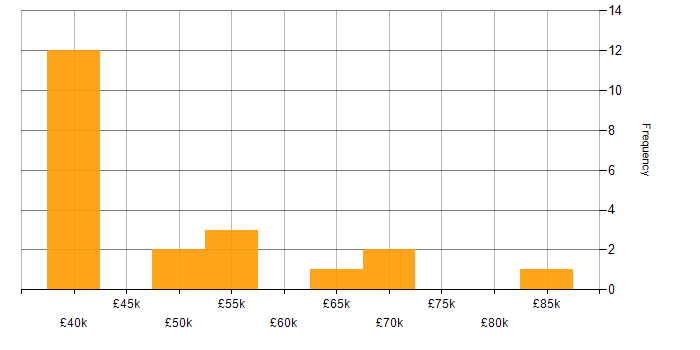 Salary histogram for Security Operations in Milton Keynes
