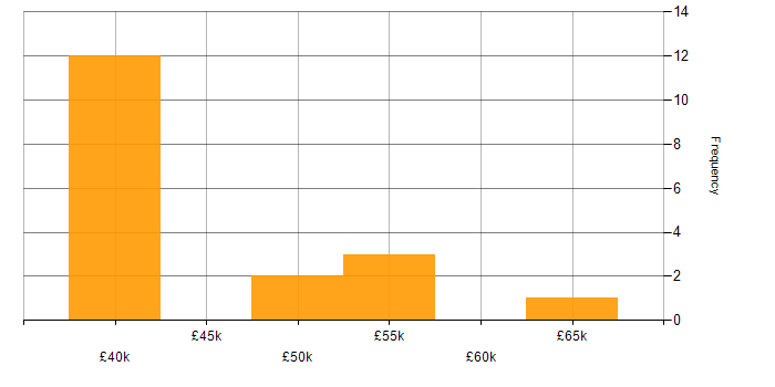 Salary histogram for Security Operations Centre in Milton Keynes