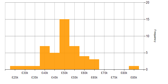 Salary histogram for SQL Server in Milton Keynes