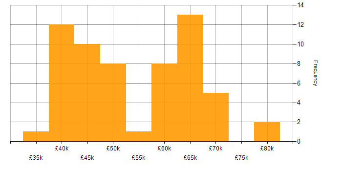 Salary histogram for C# in Newcastle upon Tyne