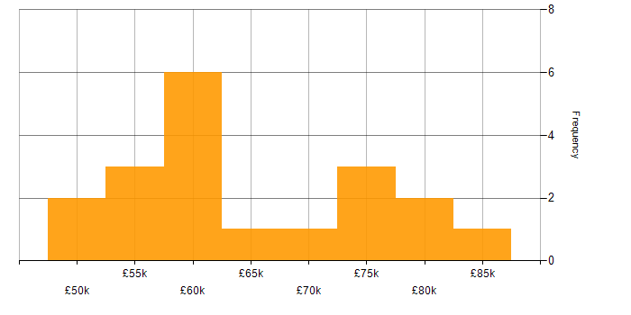 Salary histogram for Data Modelling in Newcastle upon Tyne