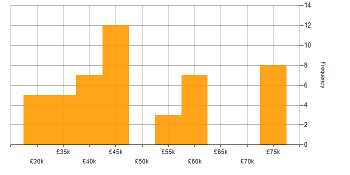 Salary histogram for Decision-Making in Newcastle upon Tyne