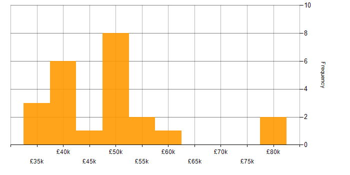 Salary histogram for Disaster Recovery in Newcastle upon Tyne