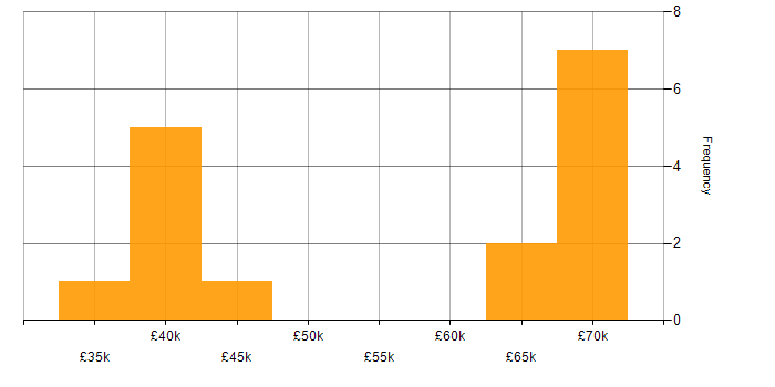 Salary histogram for Front End Development in Newcastle upon Tyne