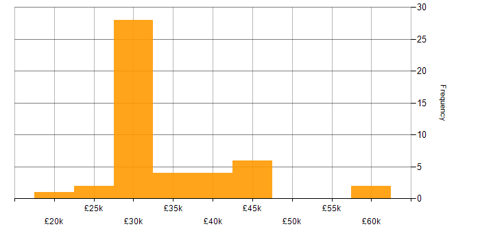 Salary histogram for Incident Management in Newcastle upon Tyne