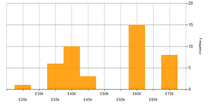 Salary histogram for Infrastructure Engineer in Newcastle upon Tyne