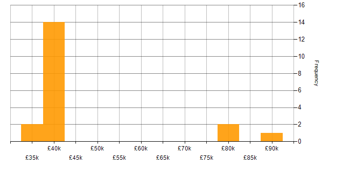 Salary histogram for ISO/IEC 27001 in Newcastle upon Tyne