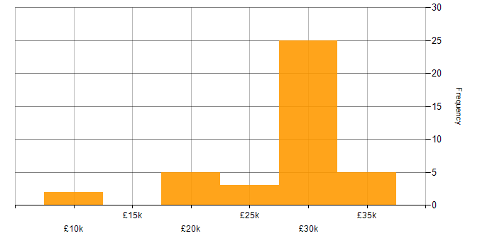 Salary histogram for IT Support in Newcastle upon Tyne